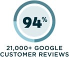 94% 21,000+ Google Customer Reviews