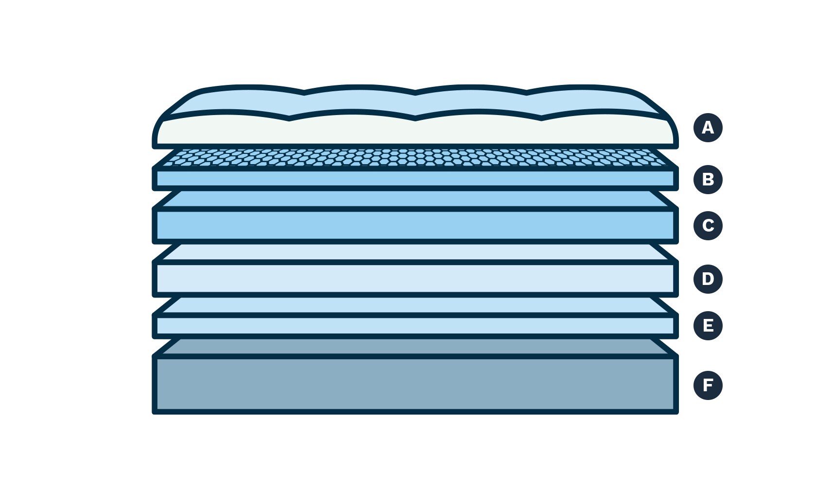 BobOPedic Energy Twin XL Low Profile Mattress Set twinxlmattresses